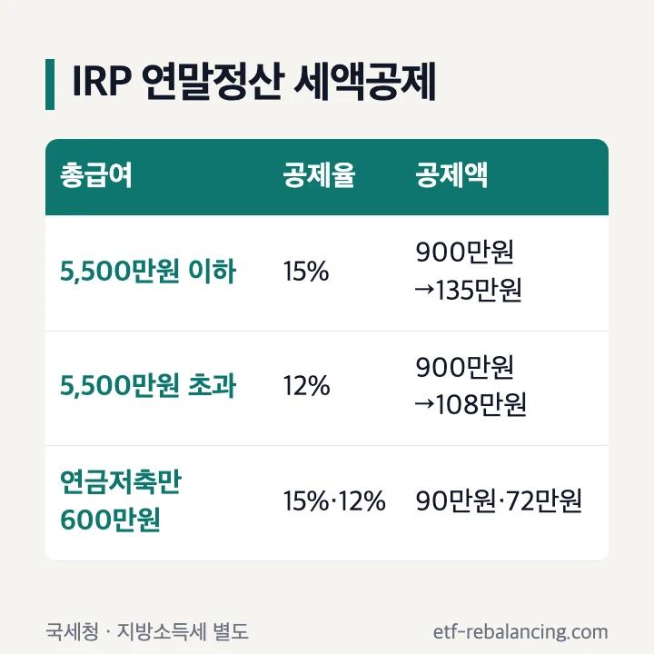 개인퇴직연금 IRP 연말정산 세액공제율과 공제액 표