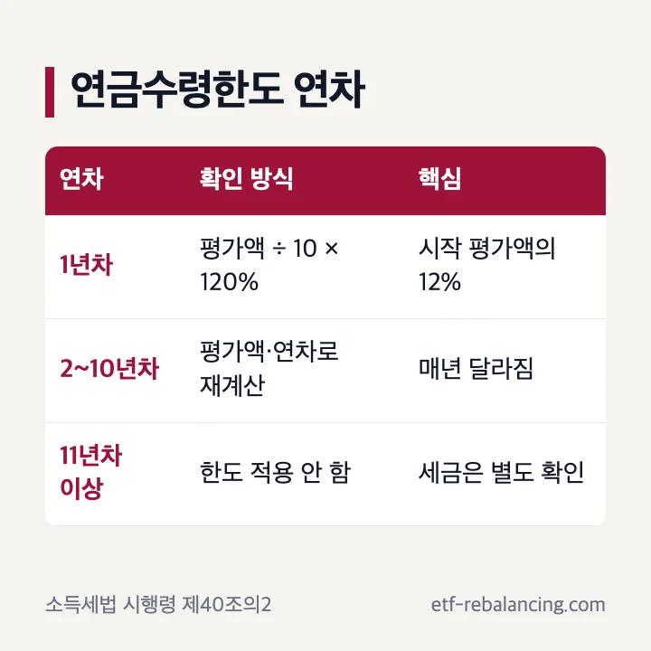 연금수령한도 계좌 평가액 연금수령연차 120퍼센트 공식