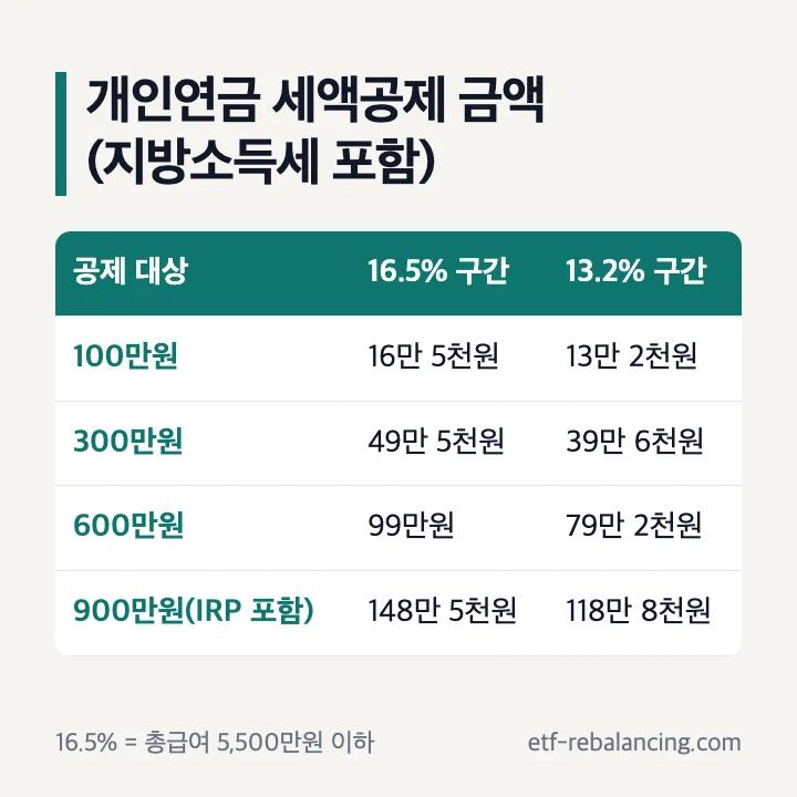 개인연금 세액공제 금액(지방소득세 포함): 100만원 16만 5천원·13만 2천원, 300만원 49만 5천원·39만 6천원, 600만원 99만원·79만 2천원, 900만원 148만 5천원·118만 8천원