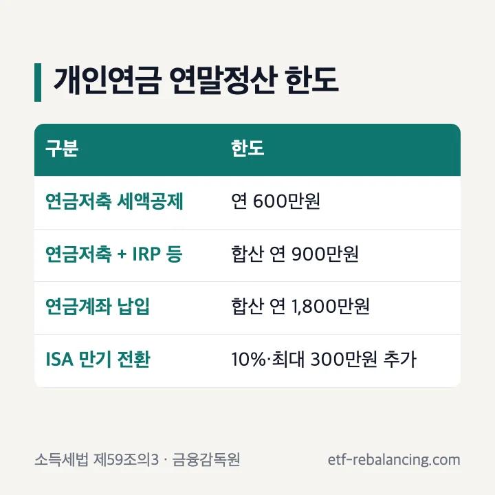 개인연금 연말정산 한도: 연금저축 세액공제 연 600만원, 연금저축과 IRP 등 합산 연 900만원, 연금계좌 납입 합산 연 1,800만원, ISA 만기 전환 10% 최대 300만원 추가