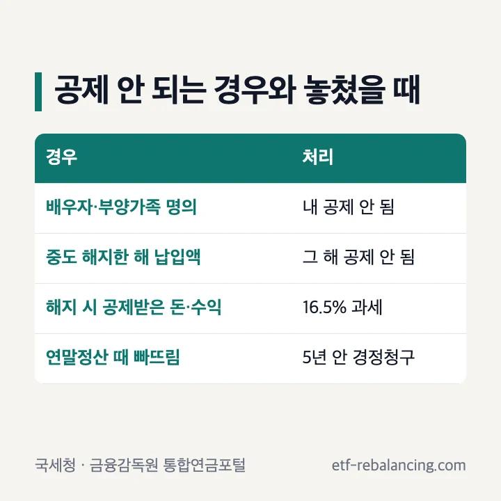 개인연금 공제 안 되는 경우와 놓쳤을 때: 배우자·부양가족 명의 내 공제 안 됨, 중도 해지한 해 납입액 그 해 공제 안 됨, 해지 시 공제받은 돈과 수익 16.5% 과세, 연말정산 때 빠뜨리면 5년 안 경정청구