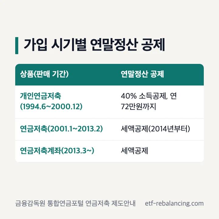 가입 시기별 연말정산 공제: 개인연금저축(1994년 6월~2000년 12월 판매) 40% 소득공제 연 72만원까지, 연금저축(2001년 1월~2013년 2월) 2014년부터 세액공제, 연금저축계좌(2013년 3월~) 세액공제