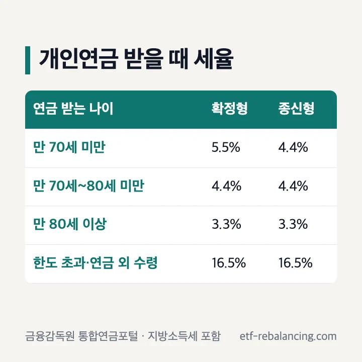 개인연금 받을 때 세율(지방소득세 포함): 만 70세 미만 확정형 5.5% 종신형 4.4%, 만 70~80세 미만 4.4%, 만 80세 이상 3.3%, 한도 초과·연금 외 수령 16.5%