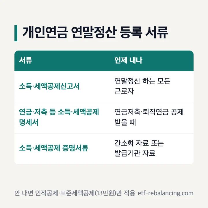 개인연금 연말정산 등록 서류: 소득·세액공제신고서는 연말정산 하는 모든 근로자, 연금·저축 등 소득·세액공제 명세서는 연금저축·퇴직연금 공제를 받을 때, 소득·세액공제 증명서류는 간소화 자료 또는 발급기관 자료