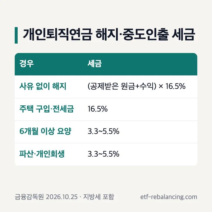 개인퇴직연금 해지와 중도인출 세금 표
