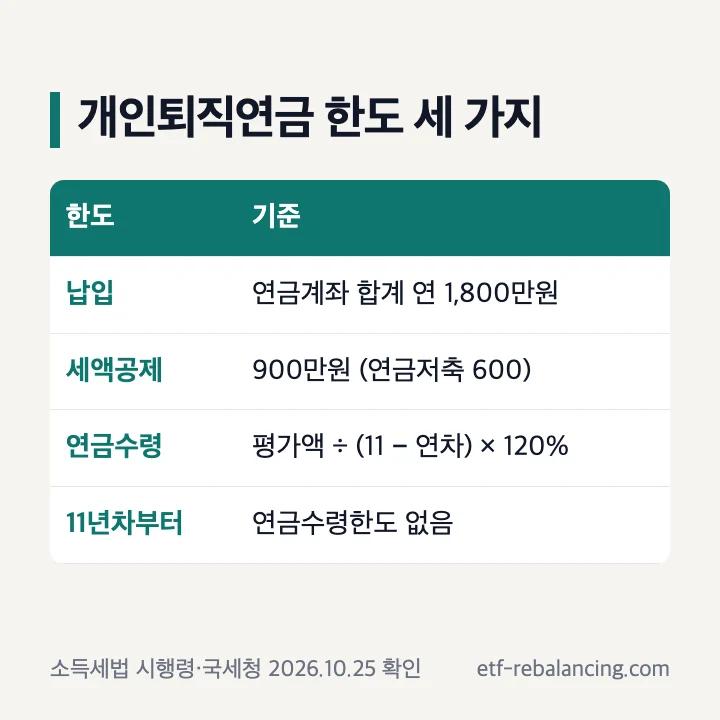 개인퇴직연금 납입 세액공제 연금수령 한도 표