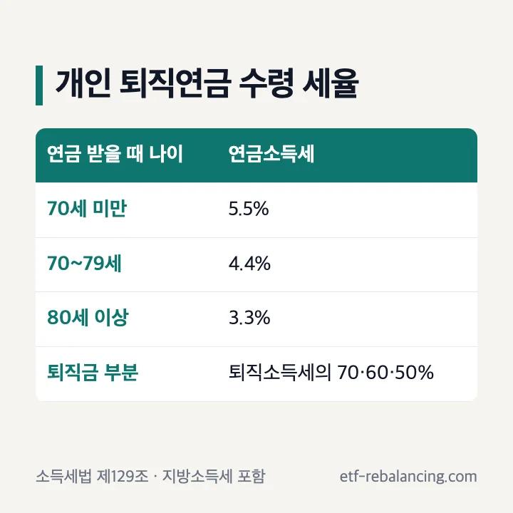 개인 퇴직연금 수령 나이별 세율 표