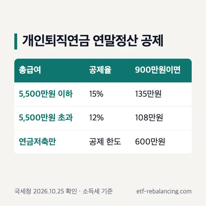 개인퇴직연금 연말정산 세액공제율과 공제액 표
