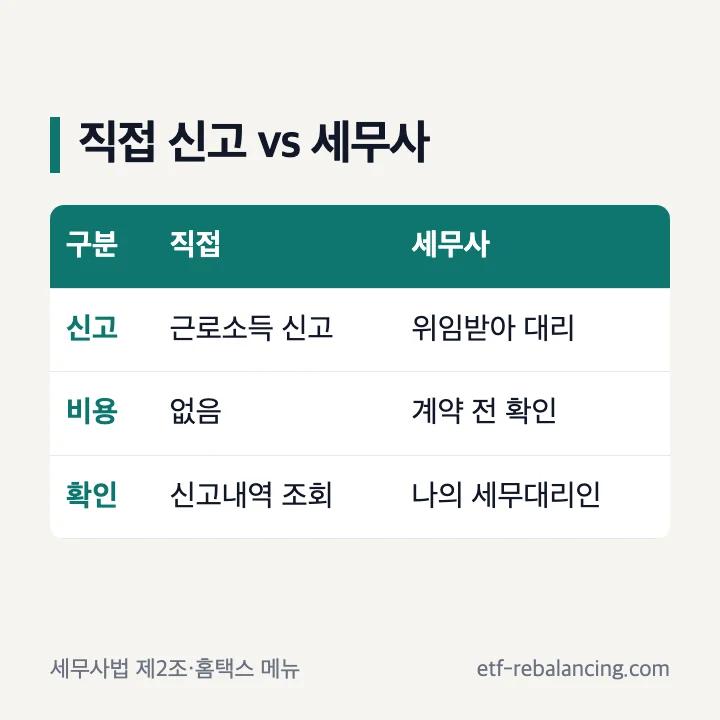 개인 연말정산 직접 신고와 세무사 비교: 직접은 홈택스 근로소득 신고·비용 없음·신고내역 조회, 세무사는 위임받아 대리 신고·수수료 계약 전 확인·나의 세무대리인 조회