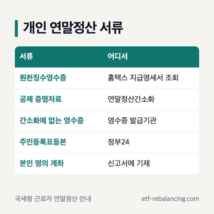 개인 연말정산 서류: 원천징수영수증은 홈택스 지급명세서 조회, 공제 증명자료는 연말정산간소화, 간소화에 없는 영수증은 발급기관, 주민등록표등본은 정부24, 본인 명의 계좌는 신고서에 기재