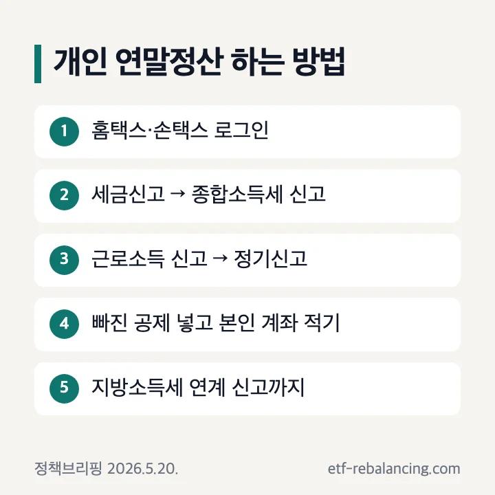 개인 연말정산 하는 방법 5단계: 홈택스·손택스 로그인, 세금신고 → 종합소득세 신고, 근로소득 신고 → 정기신고, 빠진 공제 넣고 본인 계좌 적기, 제출 후 지방소득세 연계 신고