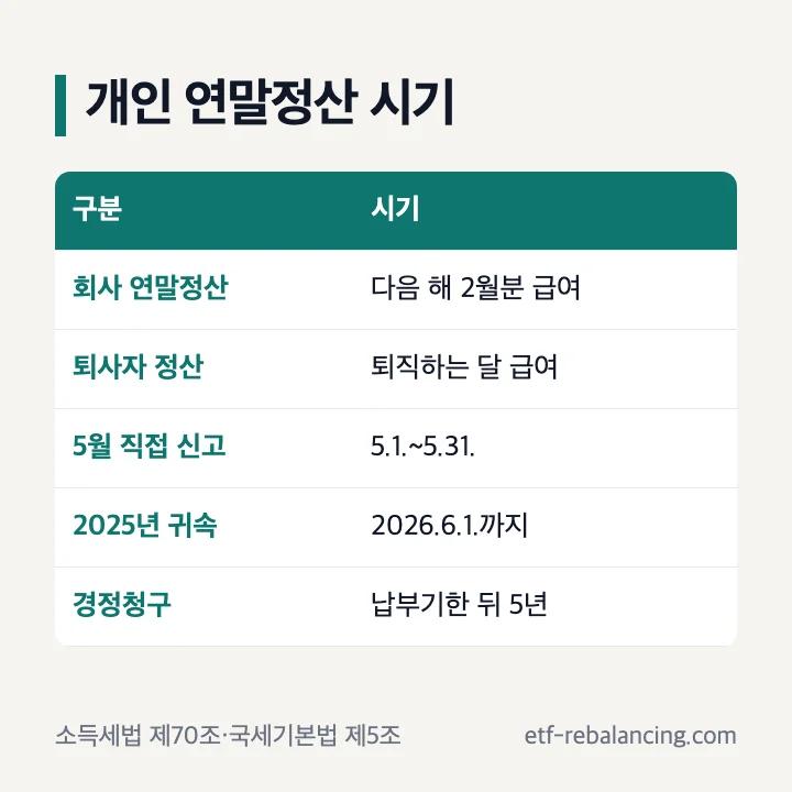개인 연말정산 시기: 회사 연말정산은 다음 해 2월분 급여, 퇴사자는 퇴직하는 달 급여, 5월 직접 신고는 5.1.~5.31., 2025년 귀속은 2026.6.1.까지, 경정청구는 납부기한 뒤 5년