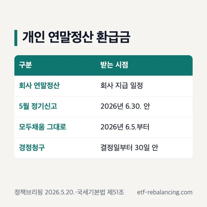 개인 연말정산 환급금 받는 시점: 회사 연말정산은 회사 지급 일정, 5월 정기신고는 2026년 6.30. 안, 모두채움 그대로 제출은 2026년 6.5.부터, 경정청구는 결정일부터 30일 안
