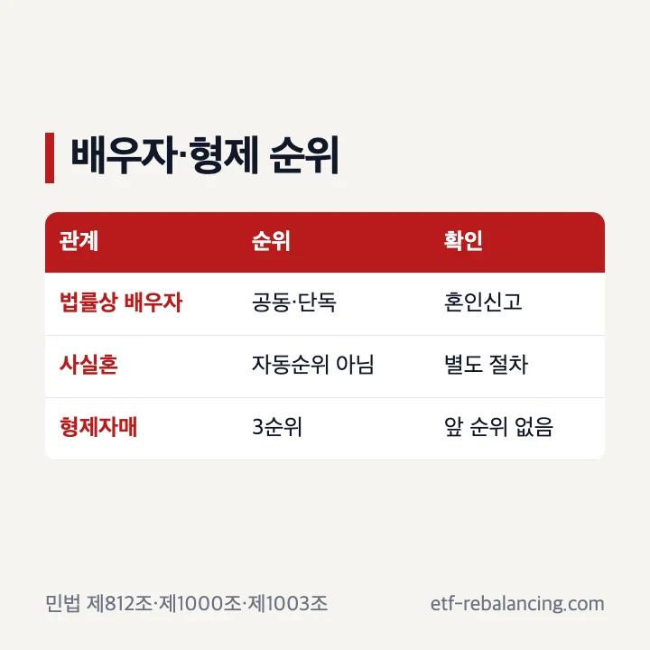 사실혼 배우자와 형제자매 상속순위 확인 항목