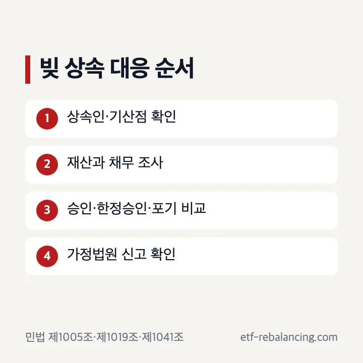 빚 상속 때 승인 한정승인 포기 확인 순서