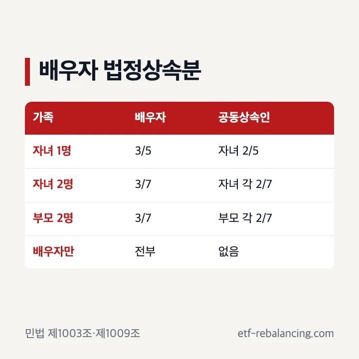 배우자와 자녀 부모의 법정상속순위비율 계산
