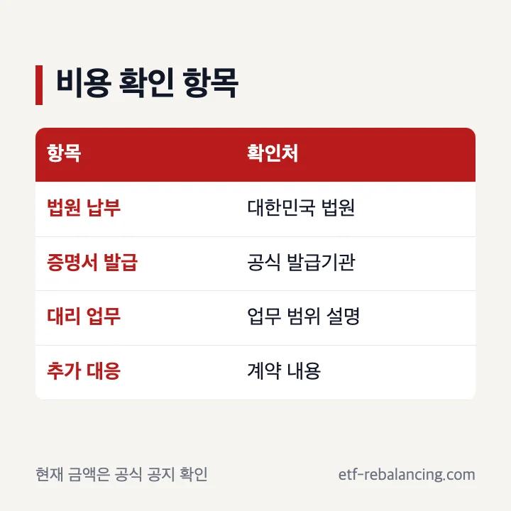 재산 상속 포기 비용 항목별 확인