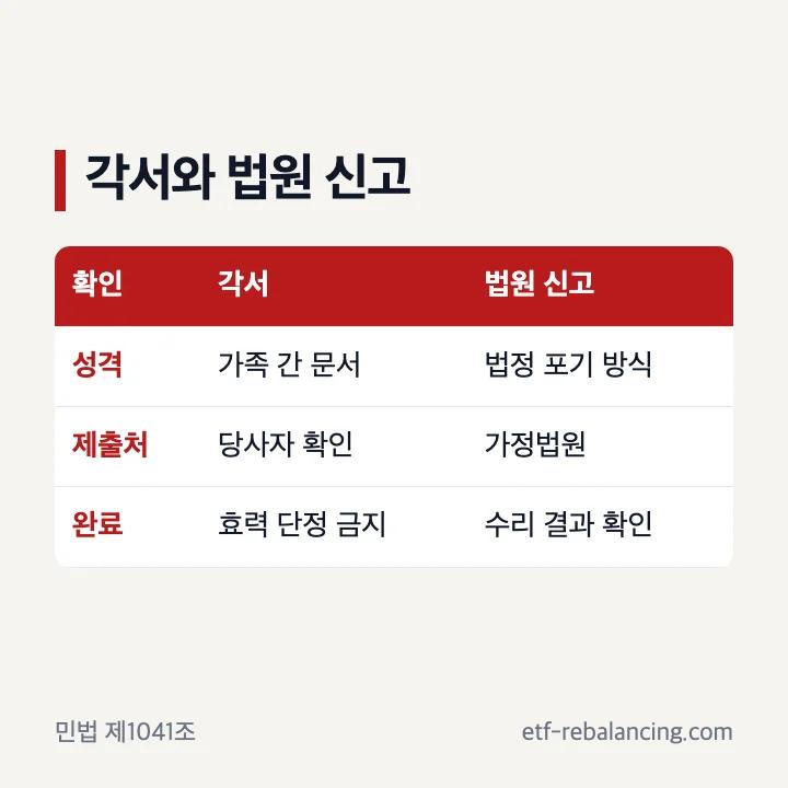 재산상속포기 각서와 법원 신고 구분