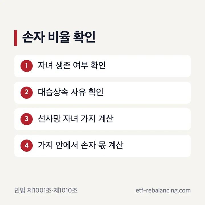 손자의 대습상속 여부와 가지별 재산상속비율