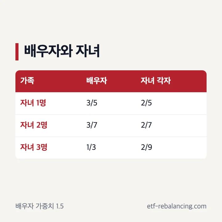 배우자와 자녀 수에 따른 재산상속비율