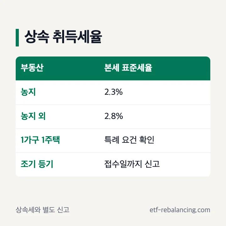 부동산 상속 취득세율과 신고기한 구분