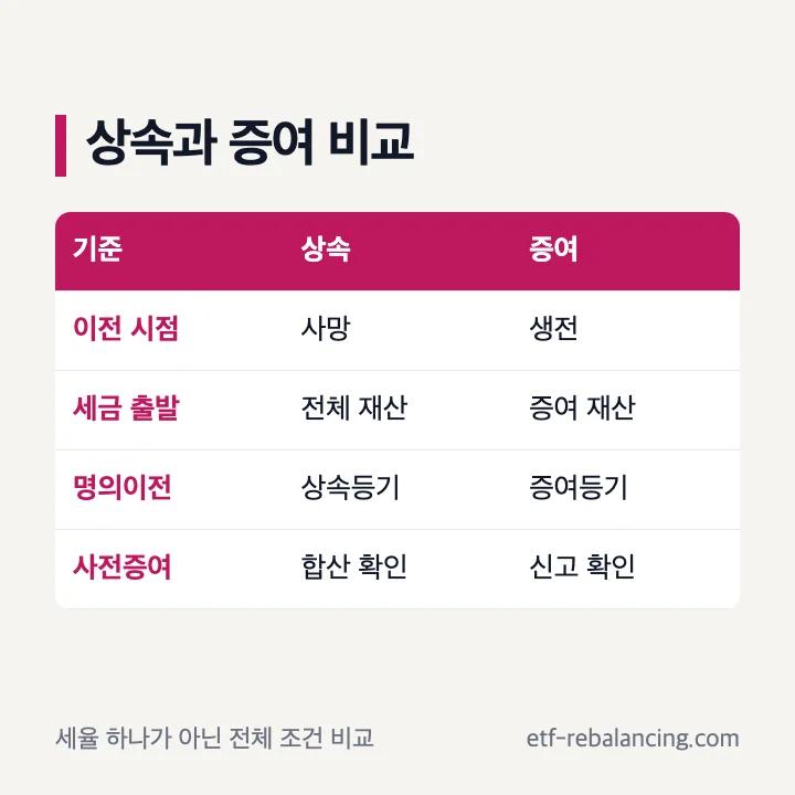 부동산 상속과 증여 비교 확인표