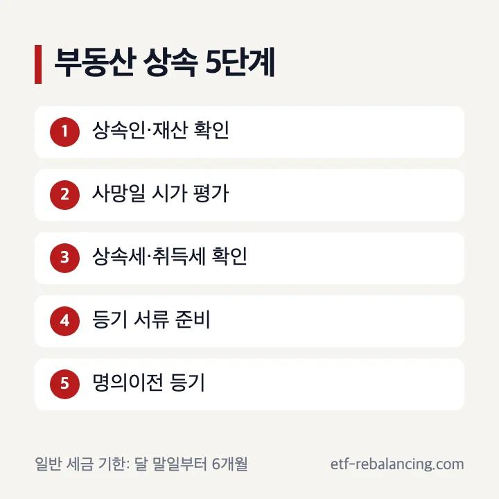 부동산상속 절차와 기한을 나눈 순서