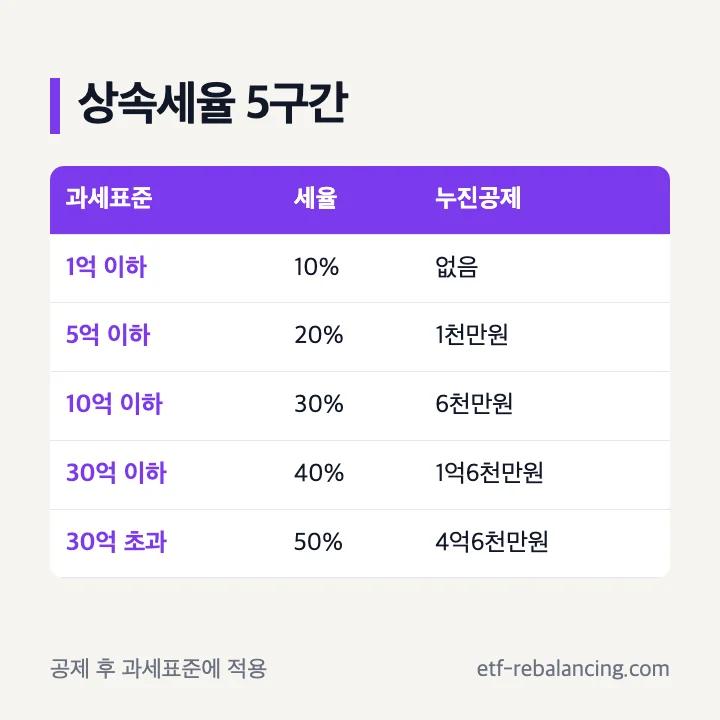 부동산 상속세 세율과 계산 순서
