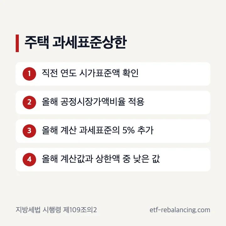 주택 재산세 과세표준상한액 직전 연도 상당액 올해 계산 과세표준 5% 산식