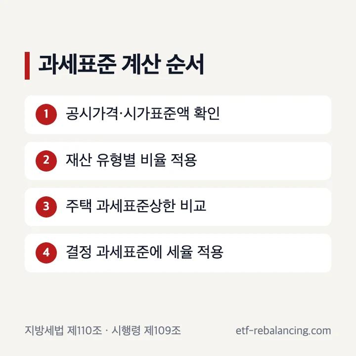 재산세 과세표준 공시가격 시가표준액 공정시장가액비율 계산 순서