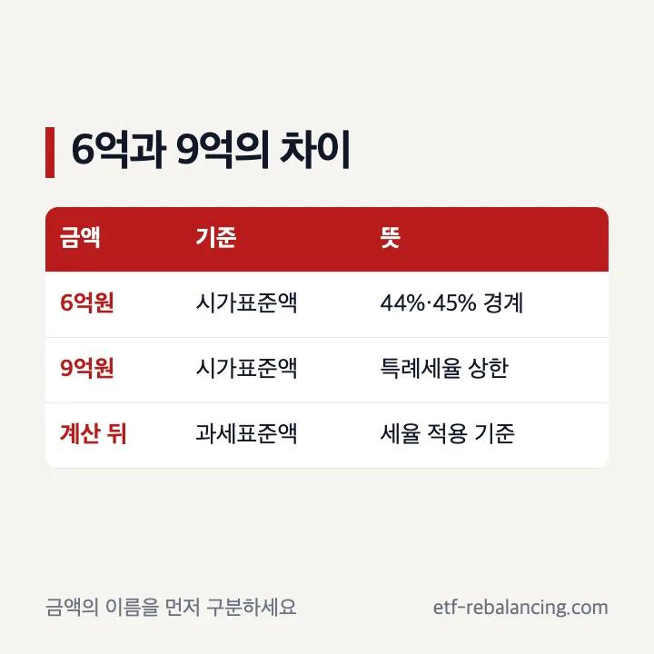 재산세 공시가격 6억원 비율 경계와 9억원 세율 특례 경계 비교