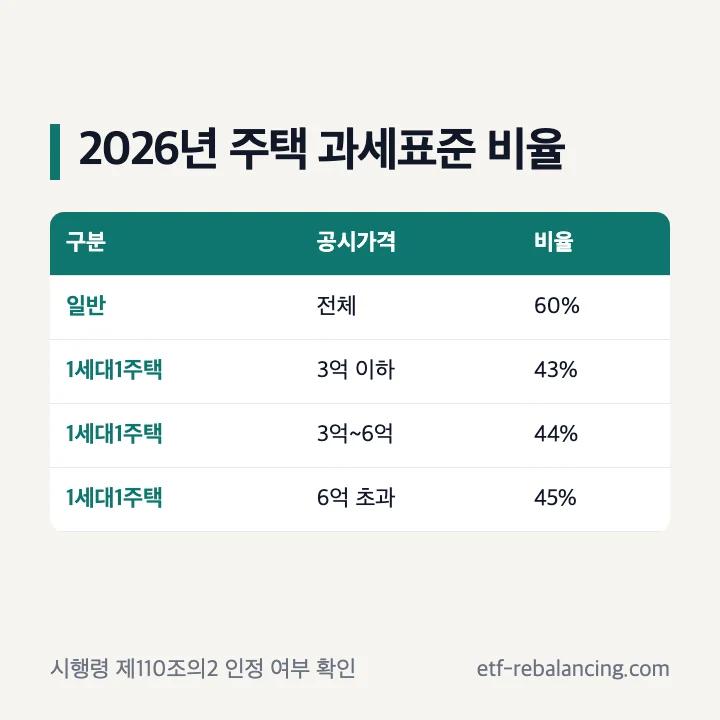 2026년 아파트 일반 주택과 1세대 1주택 공정시장가액비율 비교
