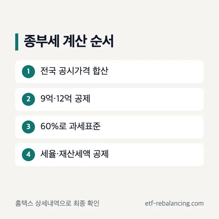 종합부동산세 공시가격 합계 공제 60% 세율 재산세액 공제 순서