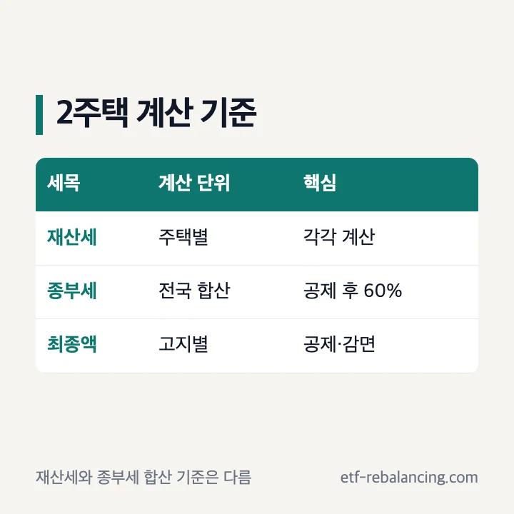 2주택 재산세 개별 계산과 종부세 전국 합산 계산 비교