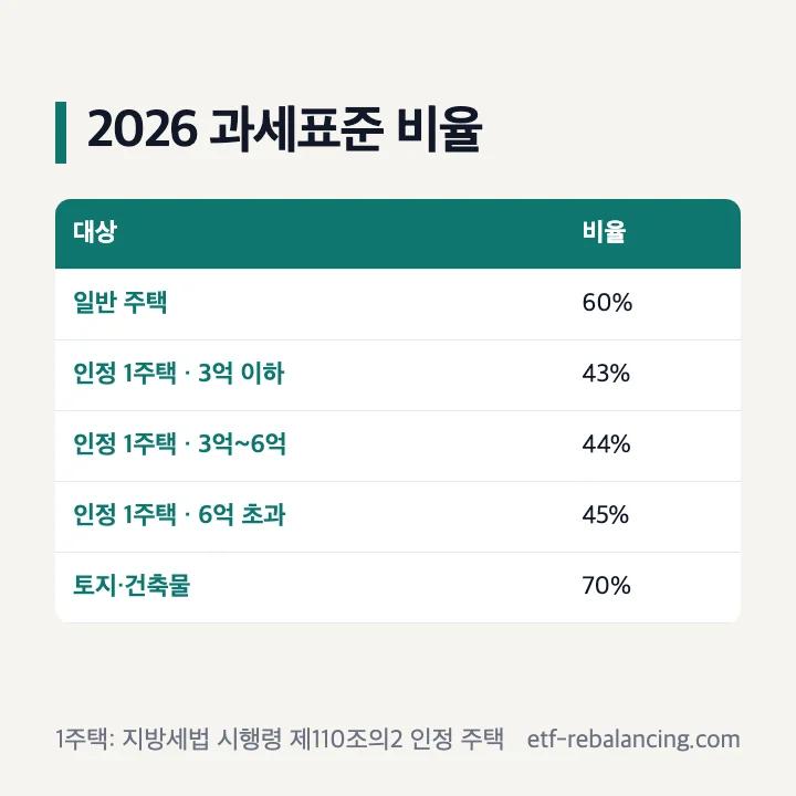 2026년 재산세 공정시장가액비율 일반 주택 60% 법정 1세대 1주택 43 44 45% 토지 건축물 70%