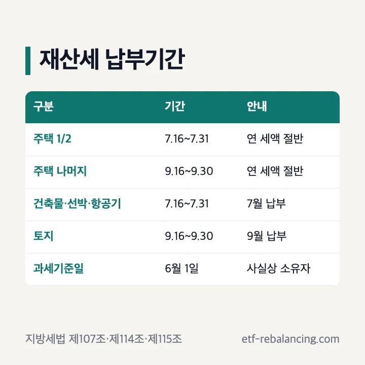재산세 주택 건축물 토지별 7월과 9월 납부기간 및 6월 1일 과세기준일 표