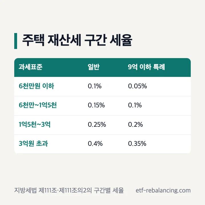 아파트 재산세 세율 일반 주택과 9억원 이하 1세대 1주택 특례 구간 비교