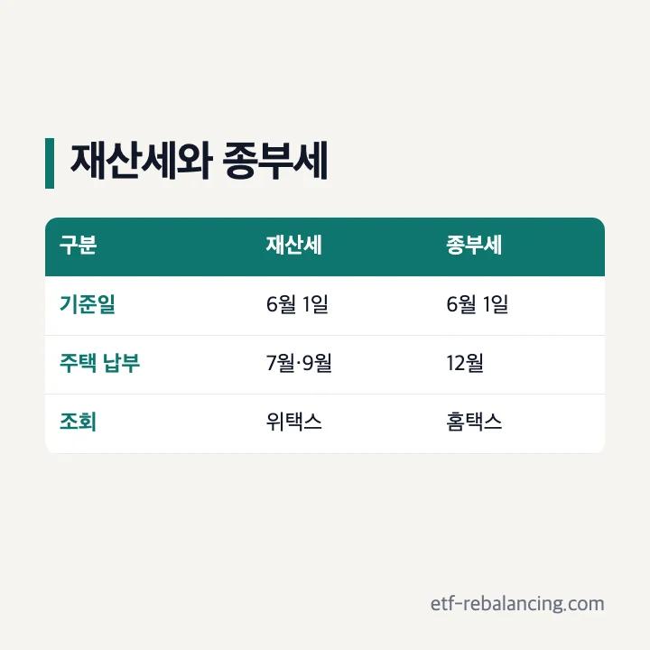 재산세와 종부세 종합부동산세 기준 과세표준 납부기간 비교