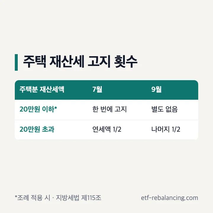 주택분 재산세액 20만원과 조례 적용에 따른 고지 횟수 비교