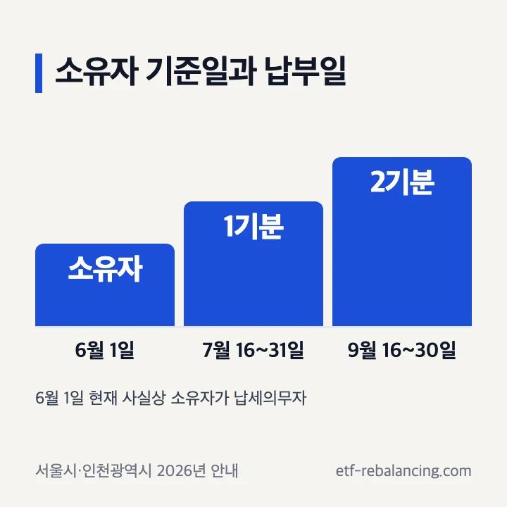 재산세 납세의무자를 정하는 2026년 6월 1일 기준일