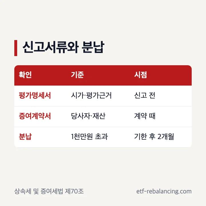 부동산 증여세 신고서류와 분납 기준