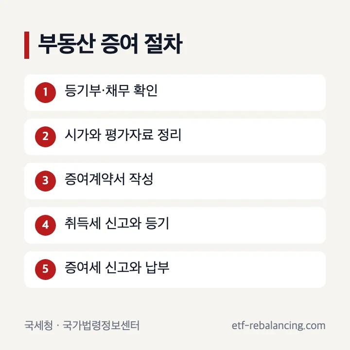 부동산 평가부터 계약 취득세 등기 증여세 신고까지 절차