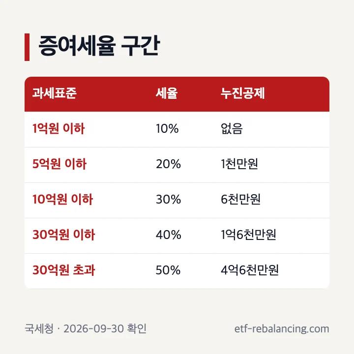 부동산 증여세 과세표준별 세율과 누진공제