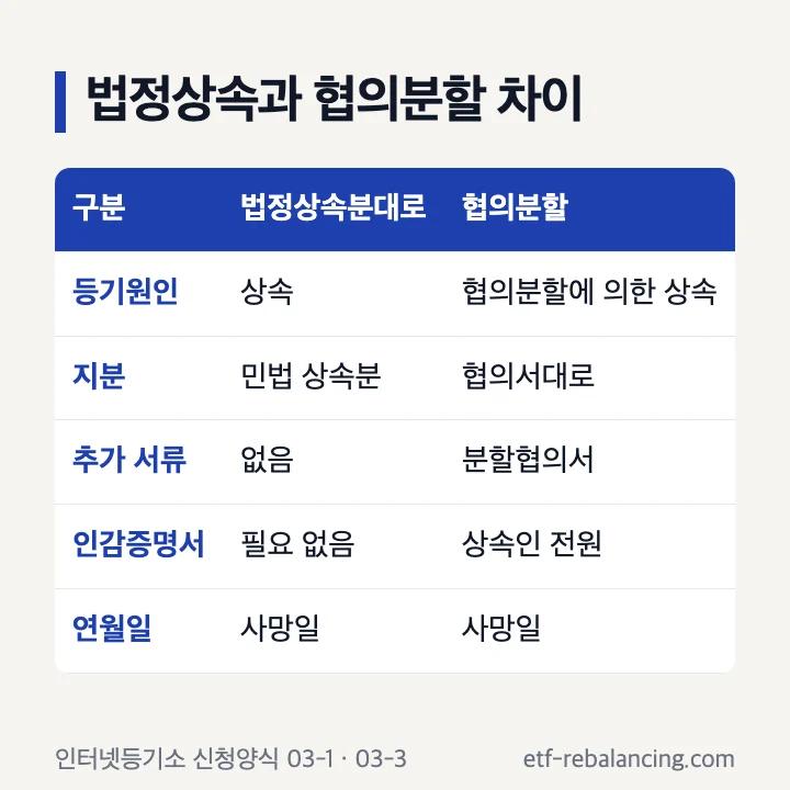 법정상속분대로 등기와 협의분할 등기의 차이 표