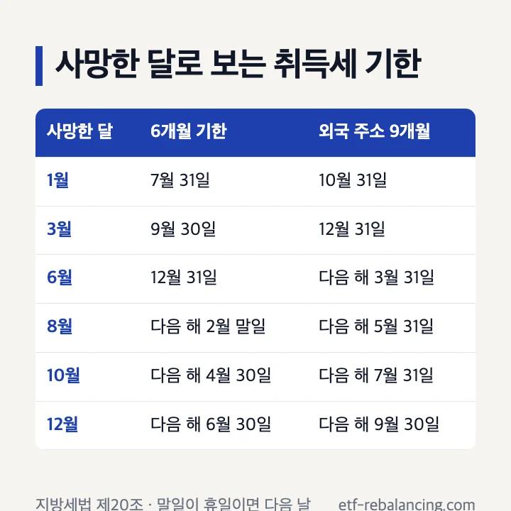 사망한 달별 상속 취득세 6개월·9개월 신고 기한 표