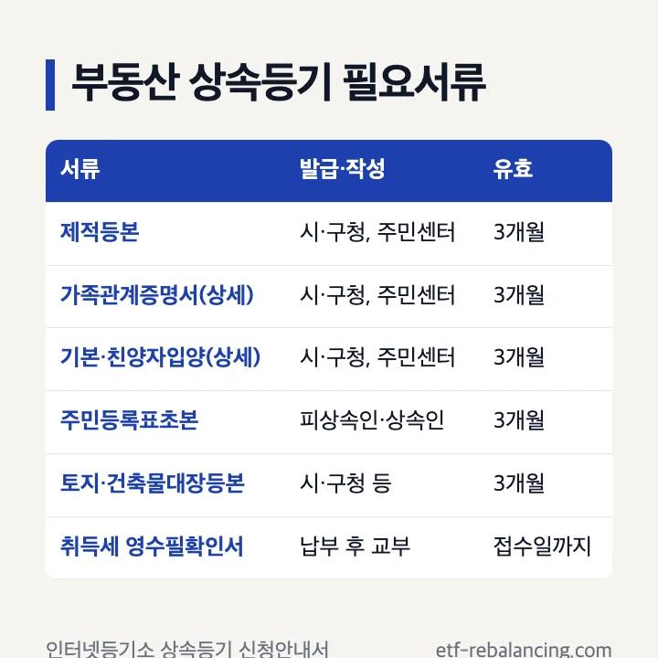 부동산 상속등기 필요서류와 발급처·유효기간 표