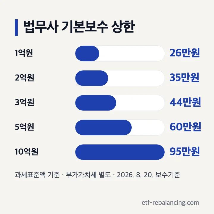 과세표준액별 상속등기 법무사 기본보수 상한 막대그래프