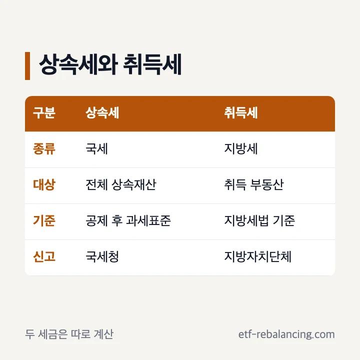 부동산 상속세와 취득세 구분