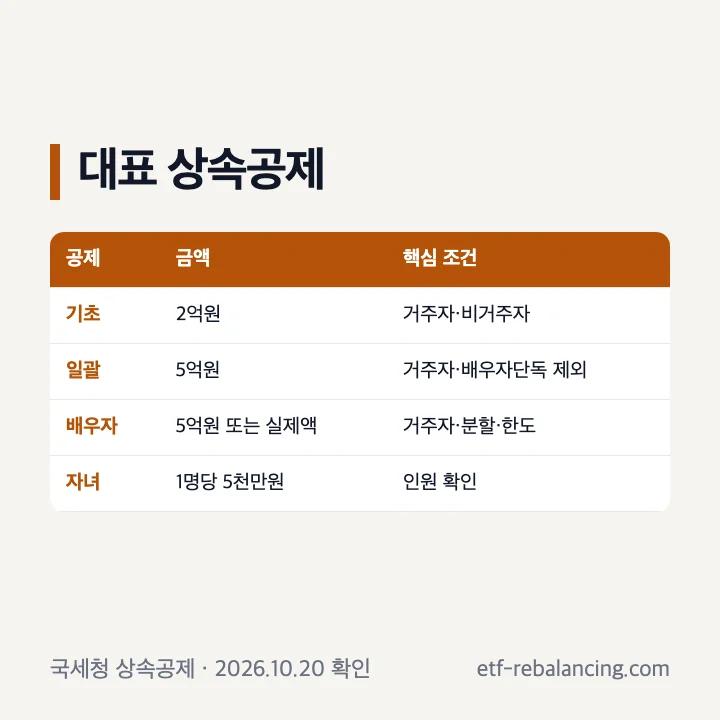 부동산 상속세 공제금액과 적용 조건
