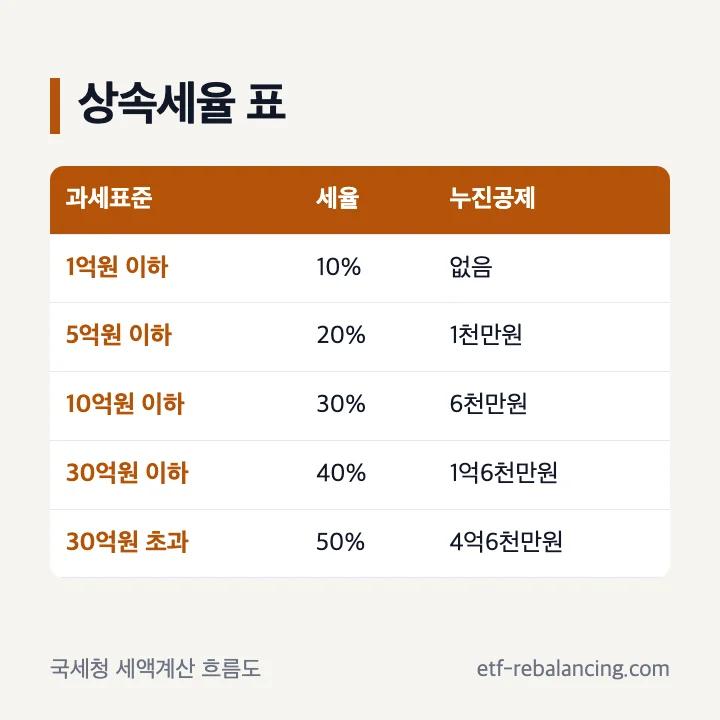 부동산 상속세율과 누진공제 표